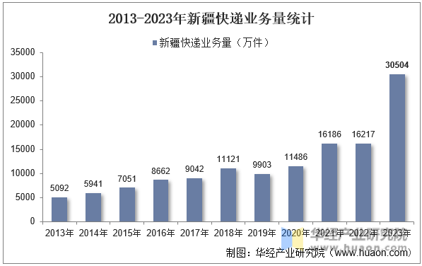 2013-2023年新疆快递业务量统计