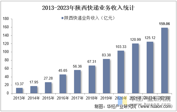 2013-2023年陕西快递业务收入统计