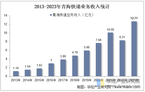 2013-2023年青海快递业务收入统计