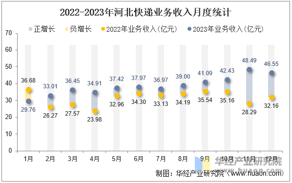 2022-2023年河北快递业务收入月度统计