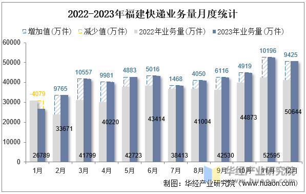2022-2023年福建快递业务量月度统计