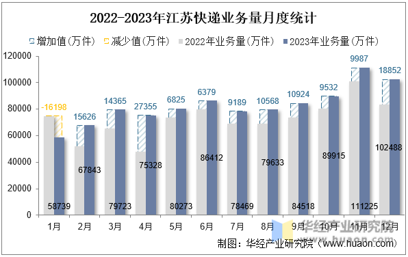 2022-2023年江苏快递业务量月度统计