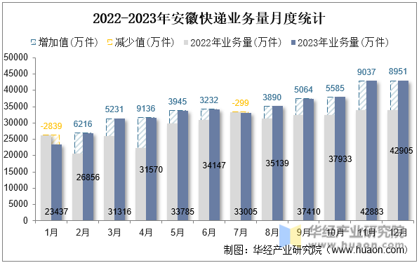 2022-2023年安徽快递业务量月度统计