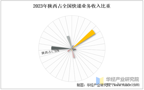2023年陕西占全国快递业务收入比重