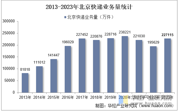 2013-2023年北京快递业务量统计