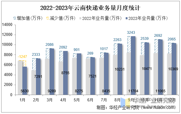 2022-2023年云南快递业务量月度统计