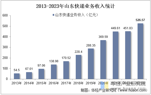 2013-2023年山东快递业务收入统计