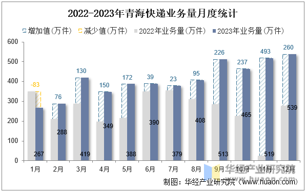 2022-2023年青海快递业务量月度统计