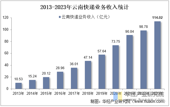 2013-2023年云南快递业务收入统计