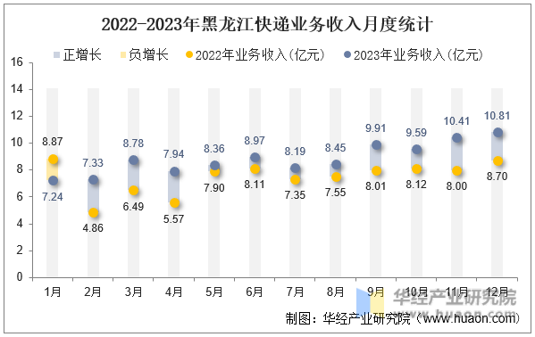 2022-2023年黑龙江快递业务收入月度统计