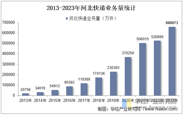 2013-2023年河北快递业务量统计