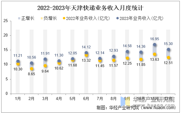 2022-2023年天津快递业务收入月度统计