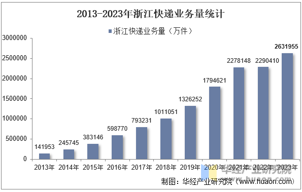 2013-2023年浙江快递业务量统计