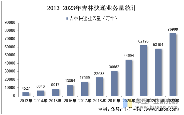 2013-2023年吉林快递业务量统计