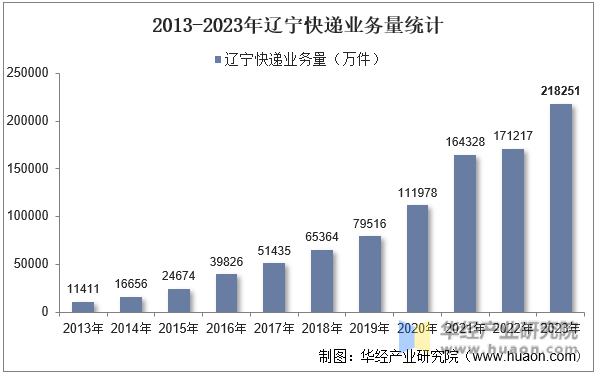 2013-2023年辽宁快递业务量统计