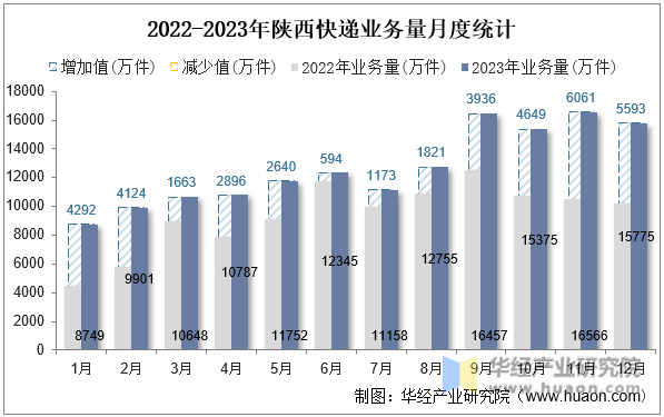 2022-2023年陕西快递业务量月度统计