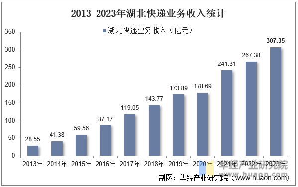 2013-2023年湖北快递业务收入统计