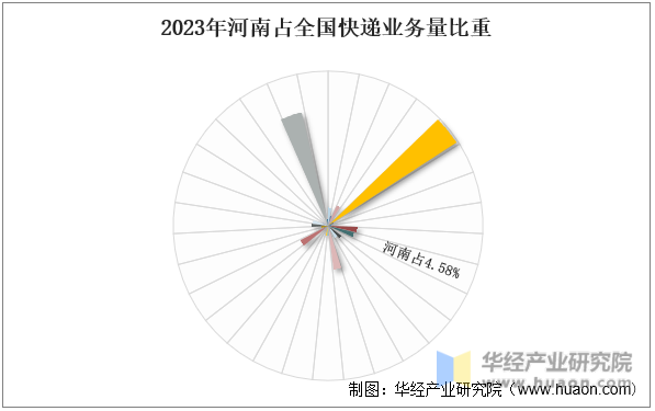 2023年河南占全国快递业务量比重