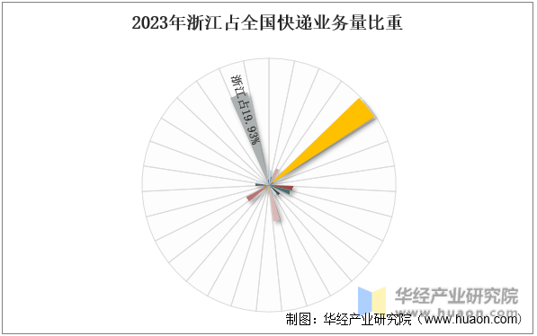 2023年浙江占全国快递业务量比重