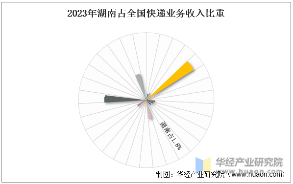 2023年湖南占全国快递业务收入比重
