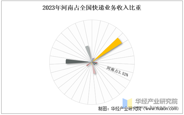 2023年河南占全国快递业务收入比重