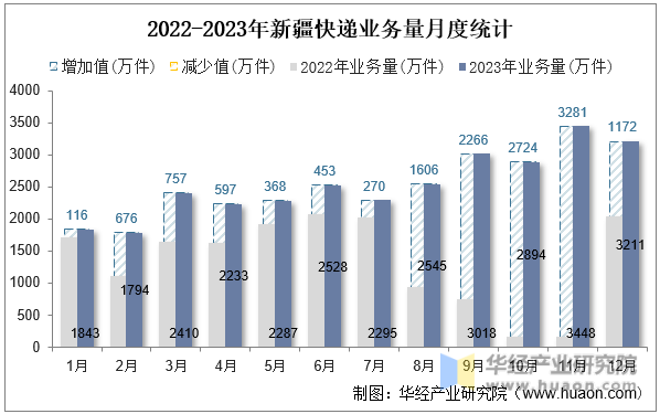2022-2023年新疆快递业务量月度统计