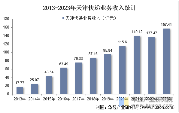 2013-2023年天津快递业务收入统计