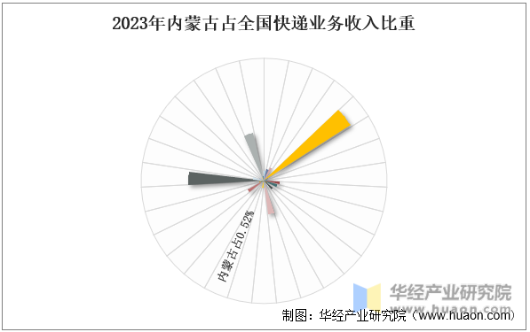 2023年内蒙古占全国快递业务收入比重