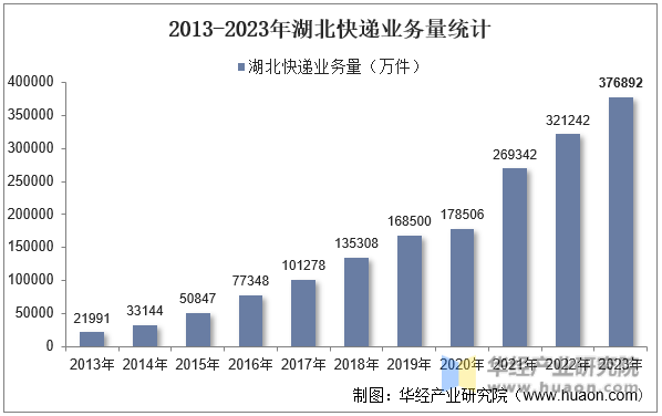 2013-2023年湖北快递业务量统计