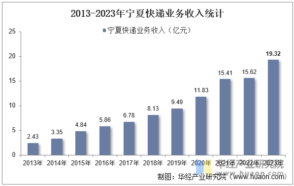2013-2023年宁夏快递业务收入统计