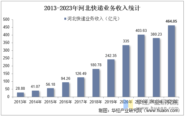 2013-2023年河北快递业务收入统计