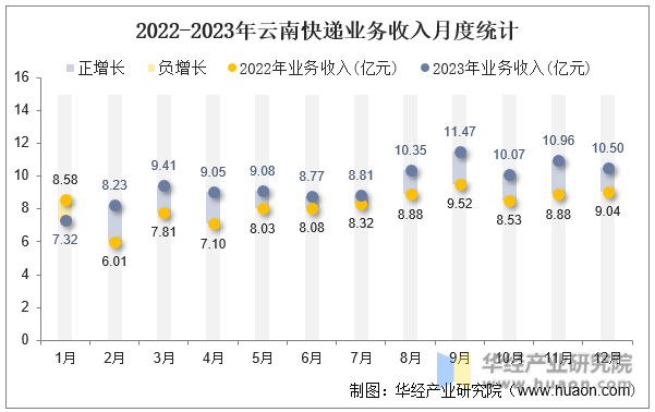 2022-2023年云南快递业务收入月度统计