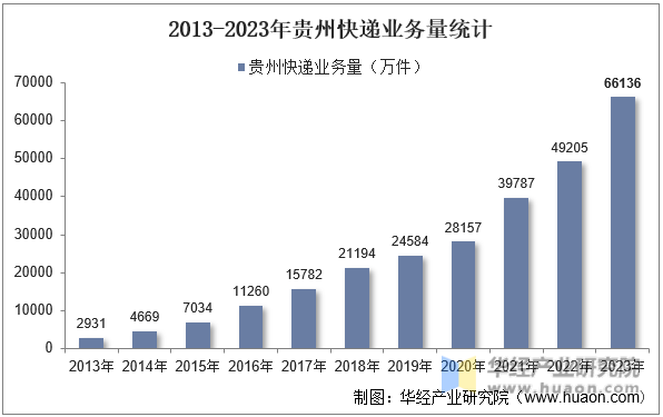 2013-2023年贵州快递业务量统计