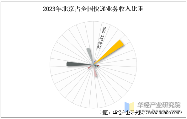 2023年北京占全国快递业务收入比重