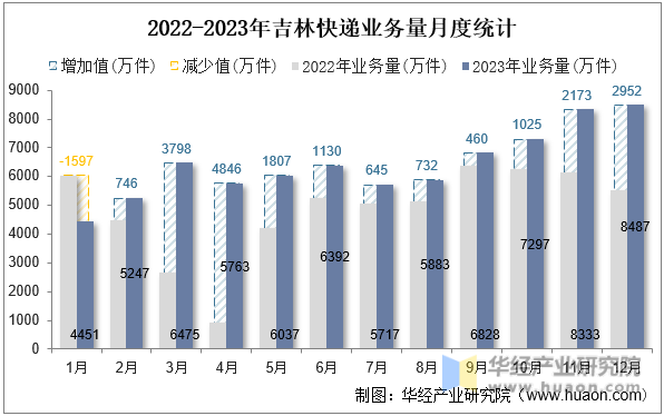 2022-2023年吉林快递业务量月度统计