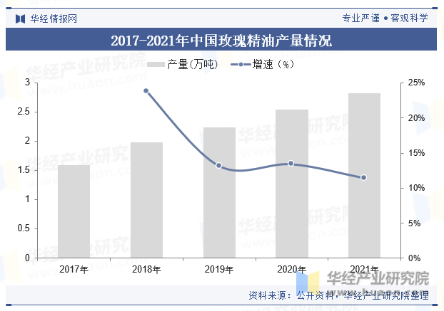 2017-2021年中国玫瑰精油产量情况