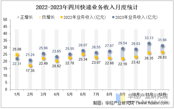 2022-2023年四川快递业务收入月度统计