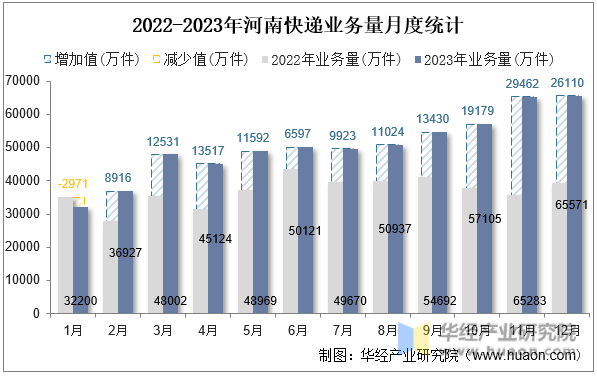 2022-2023年河南快递业务量月度统计