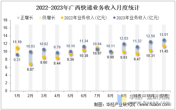 2022-2023年广西快递业务收入月度统计