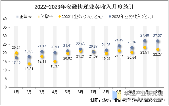 2022-2023年安徽快递业务收入月度统计