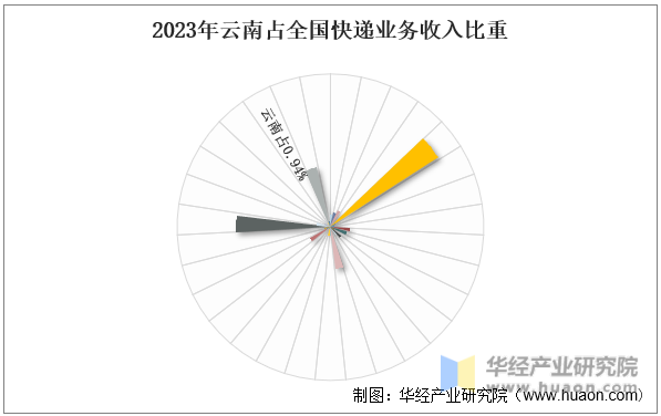 2023年云南占全国快递业务收入比重