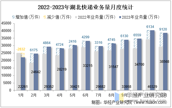 2022-2023年湖北快递业务量月度统计