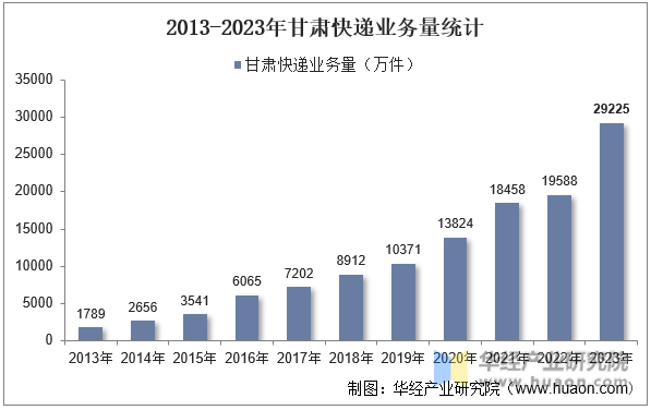 2013-2023年甘肃快递业务量统计