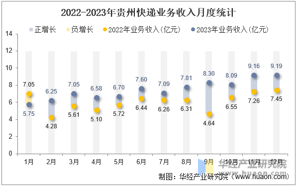 2022-2023年贵州快递业务收入月度统计