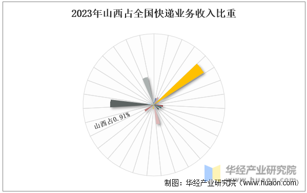 2023年山西占全国快递业务收入比重