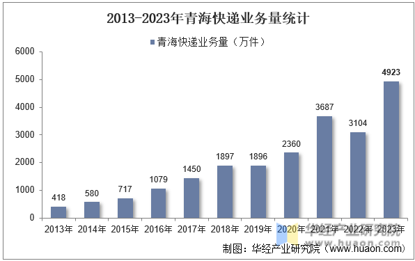 2013-2023年青海快递业务量统计