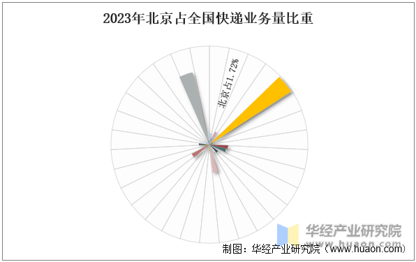 2023年北京占全国快递业务量比重