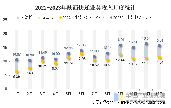 2022-2023年陕西快递业务收入月度统计