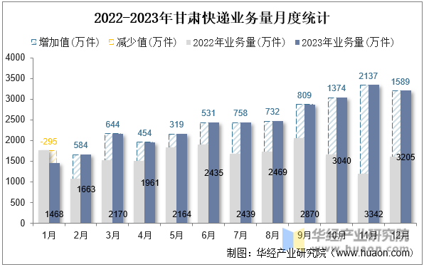 2022-2023年甘肃快递业务量月度统计