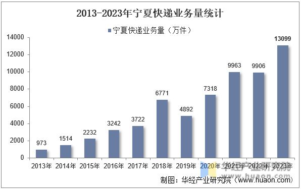 2013-2023年宁夏快递业务量统计